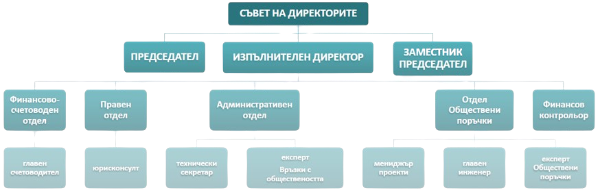 Структура на ЗИКДБ
